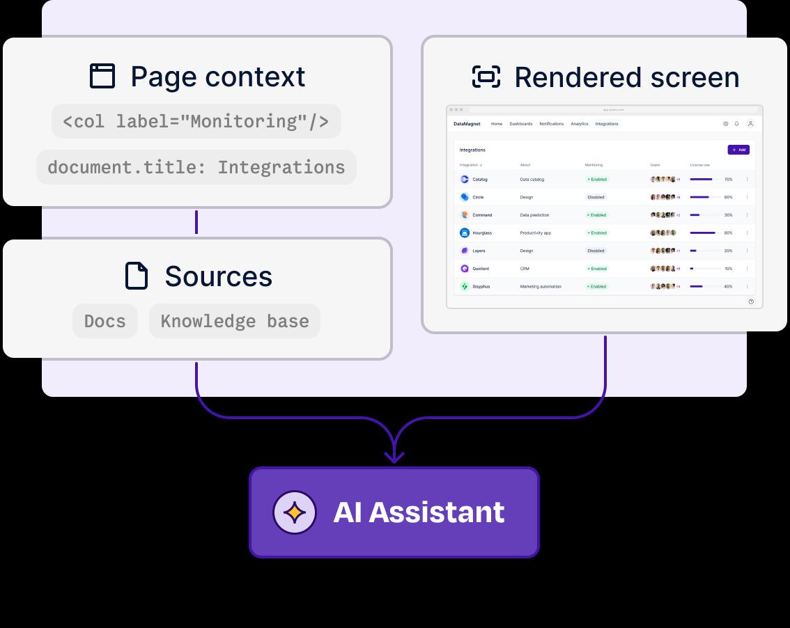 Page, source, and screen context going into the AI assistant