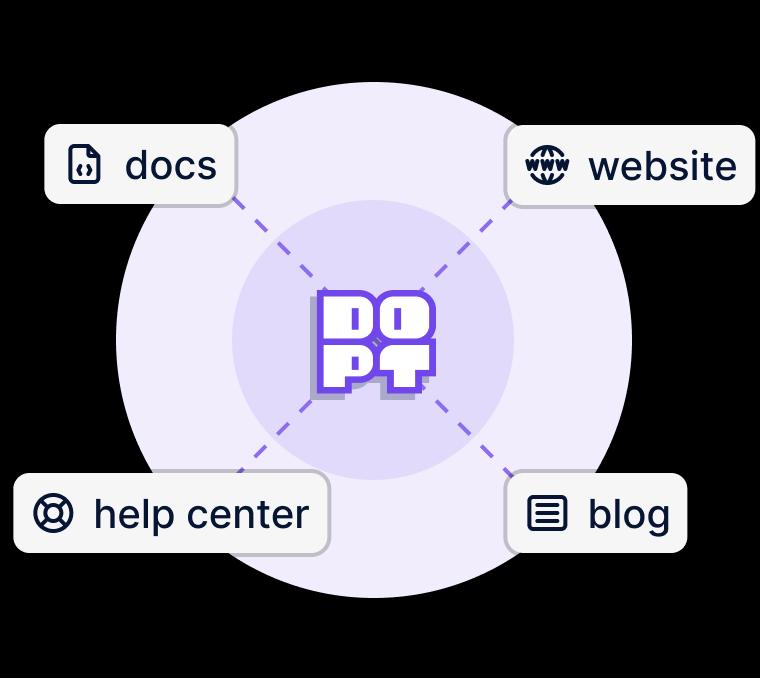 Documentation, website, help center, and blog sources